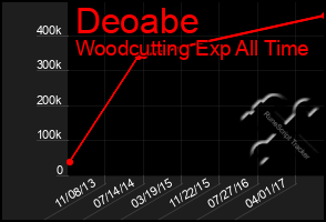 Total Graph of Deoabe