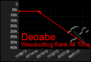 Total Graph of Deoabe