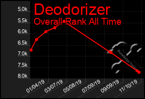 Total Graph of Deodorizer