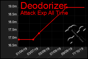 Total Graph of Deodorizer