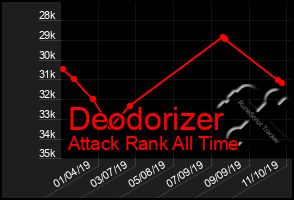 Total Graph of Deodorizer