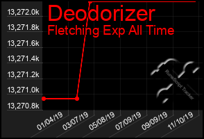 Total Graph of Deodorizer