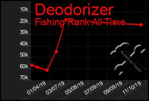 Total Graph of Deodorizer