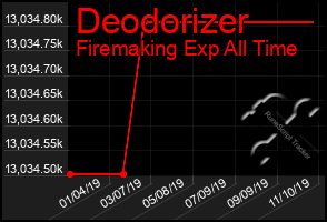 Total Graph of Deodorizer