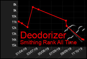 Total Graph of Deodorizer