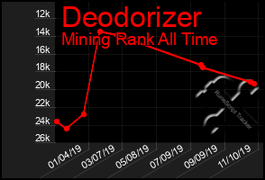 Total Graph of Deodorizer