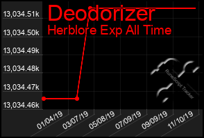 Total Graph of Deodorizer