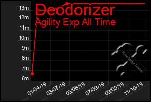 Total Graph of Deodorizer