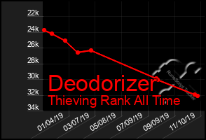 Total Graph of Deodorizer