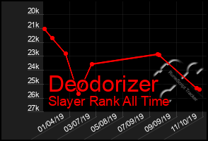 Total Graph of Deodorizer