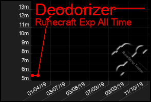 Total Graph of Deodorizer