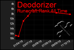 Total Graph of Deodorizer