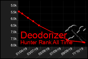 Total Graph of Deodorizer