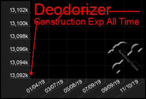 Total Graph of Deodorizer