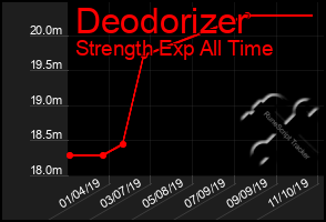 Total Graph of Deodorizer