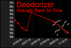 Total Graph of Deodorizer