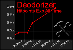 Total Graph of Deodorizer