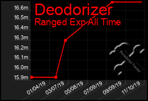 Total Graph of Deodorizer