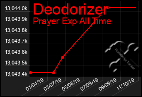 Total Graph of Deodorizer