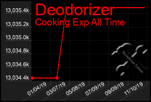 Total Graph of Deodorizer