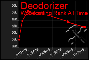 Total Graph of Deodorizer