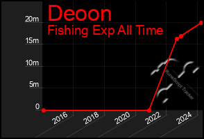 Total Graph of Deoon
