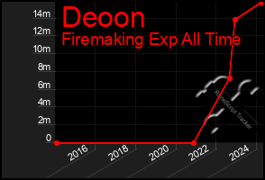 Total Graph of Deoon