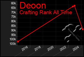 Total Graph of Deoon