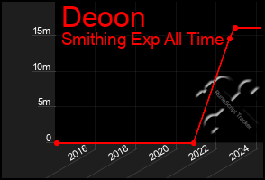Total Graph of Deoon