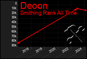 Total Graph of Deoon