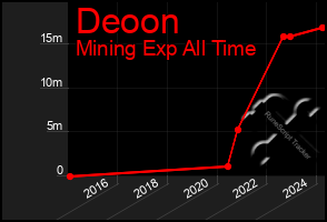 Total Graph of Deoon