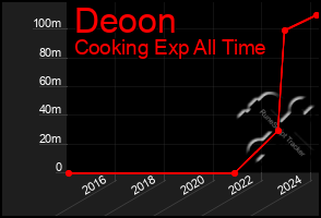 Total Graph of Deoon