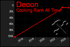 Total Graph of Deoon