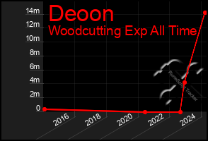 Total Graph of Deoon
