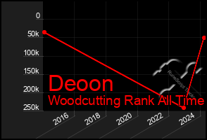 Total Graph of Deoon
