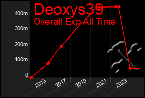 Total Graph of Deoxys39
