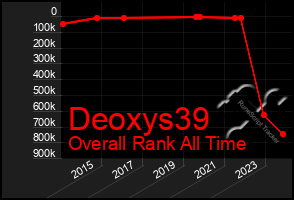 Total Graph of Deoxys39