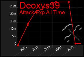 Total Graph of Deoxys39