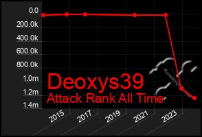 Total Graph of Deoxys39