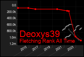 Total Graph of Deoxys39