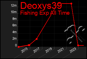 Total Graph of Deoxys39