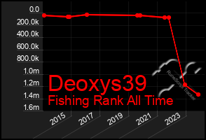 Total Graph of Deoxys39