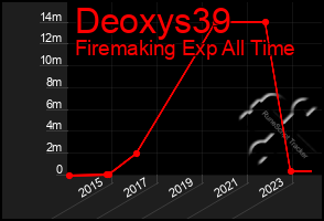 Total Graph of Deoxys39