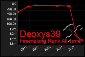 Total Graph of Deoxys39