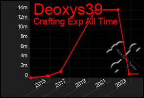 Total Graph of Deoxys39