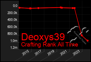 Total Graph of Deoxys39