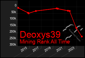 Total Graph of Deoxys39