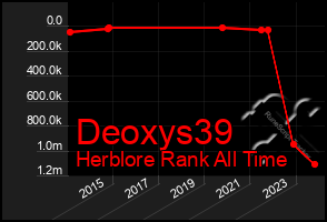 Total Graph of Deoxys39