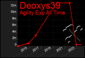 Total Graph of Deoxys39