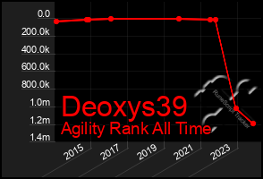 Total Graph of Deoxys39
